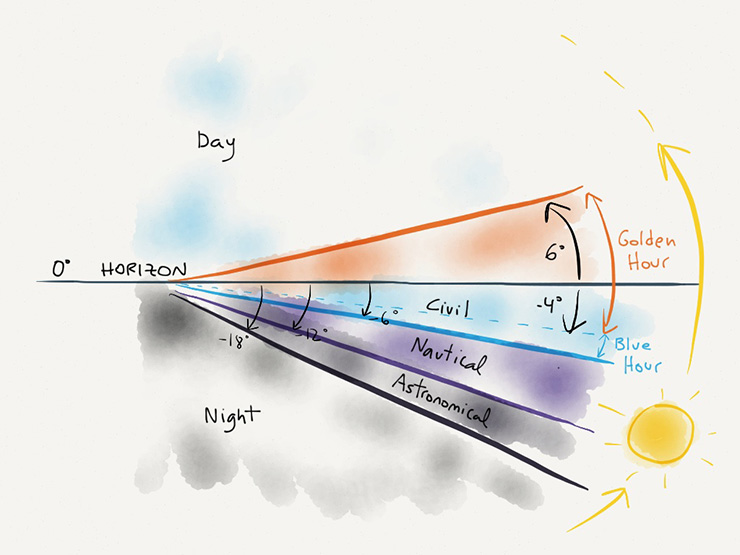 Understanding Golden Hour, Blue Hour and Twilights PhotoPills