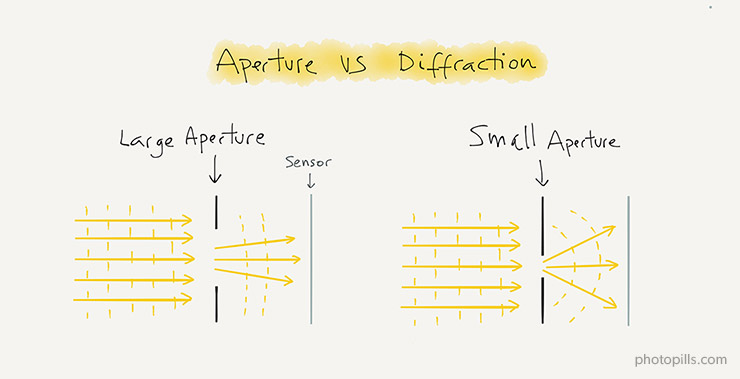 Aperture Distance Chart