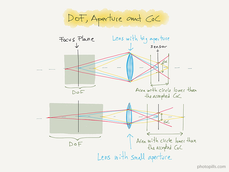 Photography Depth Of Field Chart