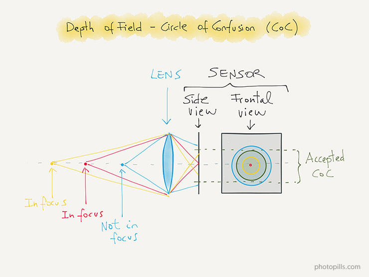 Canon Lens Angle Of View Chart
