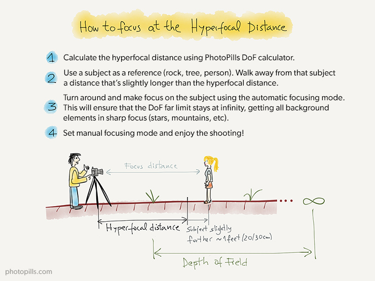 Aperture Distance Chart