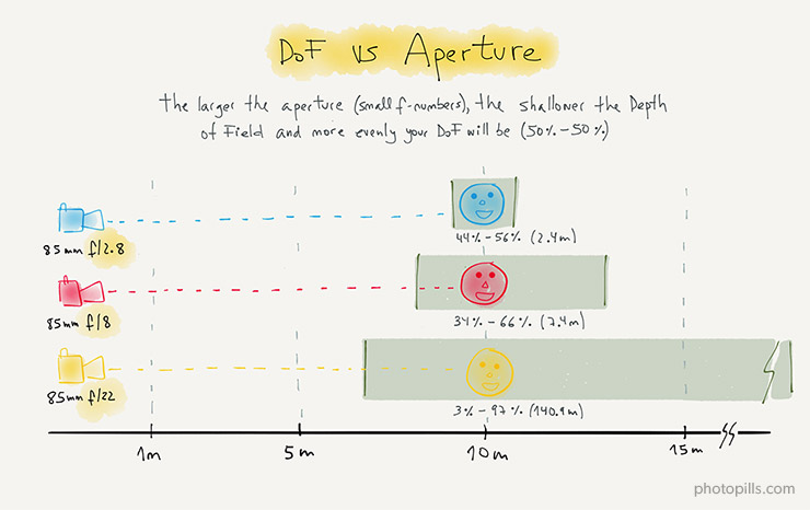 Aperture Distance Chart