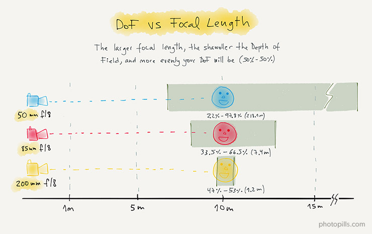 Aperture Distance Chart