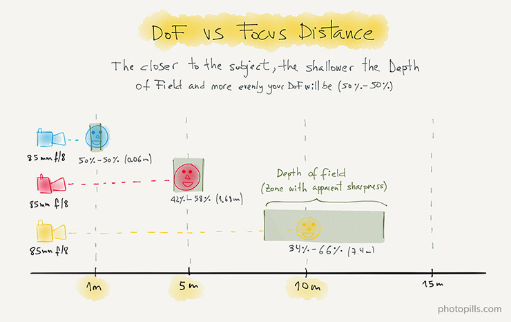 Dof Calculator Chart