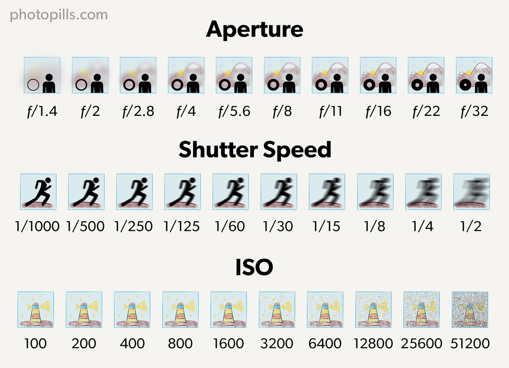 Aperture And Shutter Speed Equivalency Chart