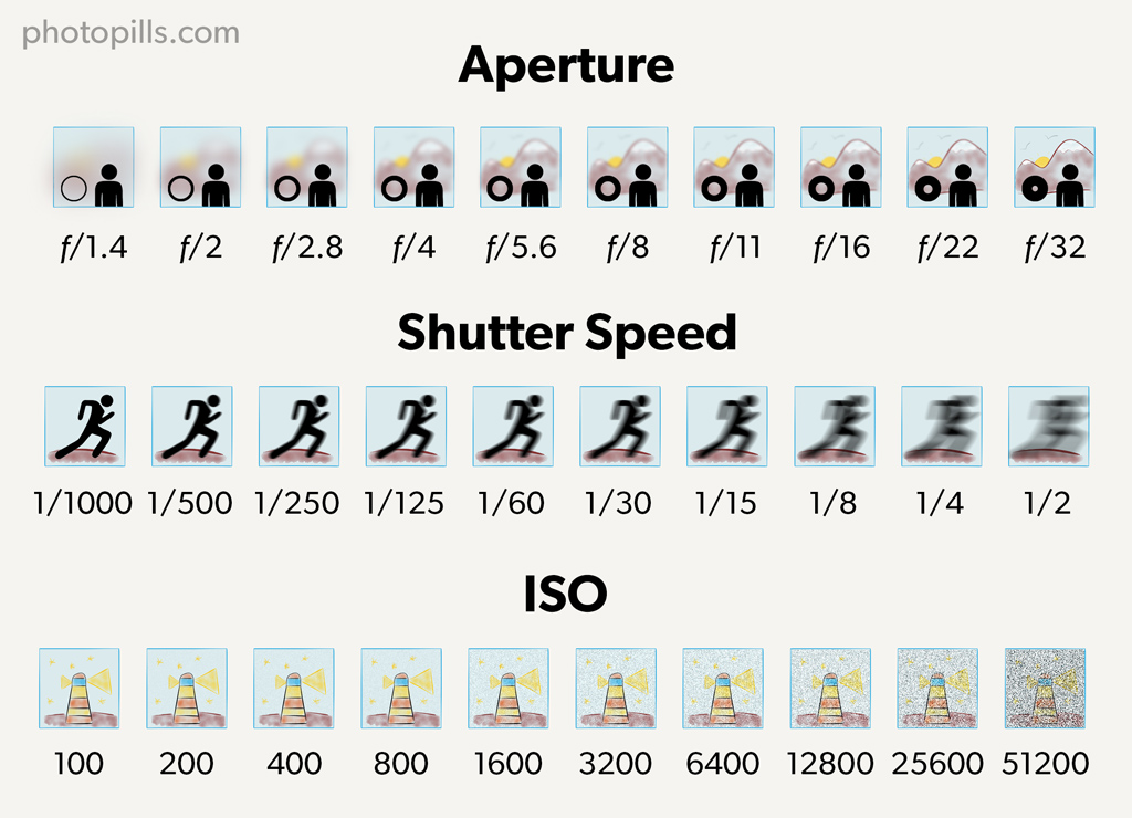 Aperture Shutter Speed Iso Chart