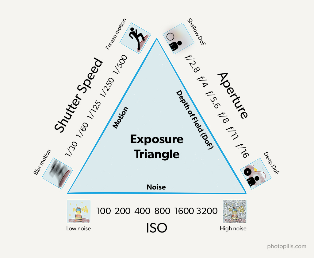 Exposure Triangle Chart