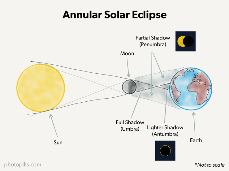 Annular Eclipse Weather Forecast - Xenia Karoline