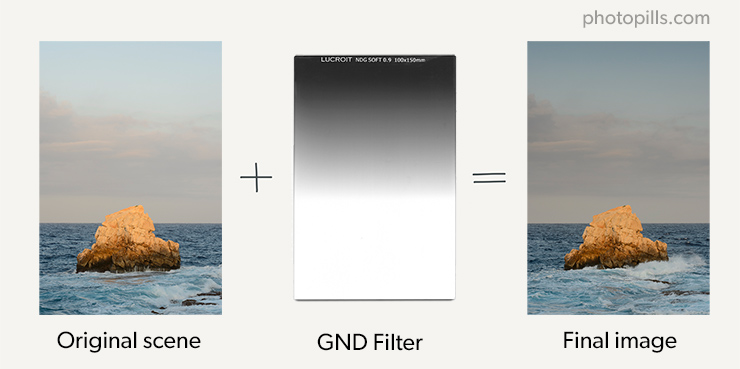 Rollei F:X Pro graduated filter Reverse GND 8 I 3-stop 100mm square gorilla glass filter with Luminance Coating I Ideal for photos of sunsets