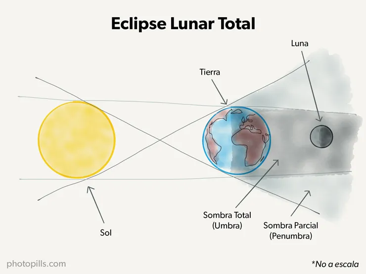 Eclipses lunares 2023: la guía fotográfica definitiva | PhotoPills