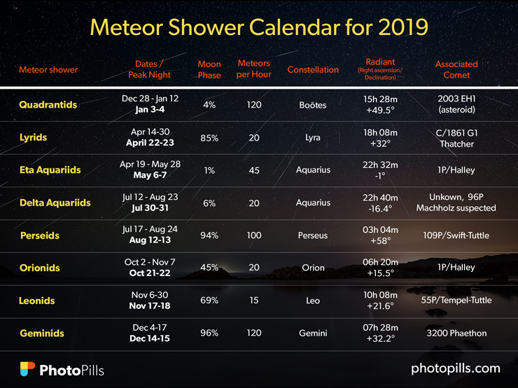 A Guide to the Best Meteor Showers in 2019 When, Where
