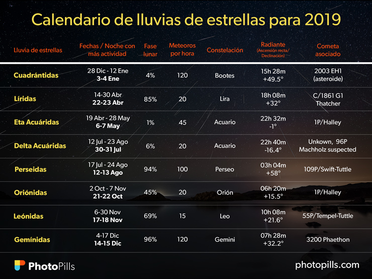 calendario lluvias de estrellas