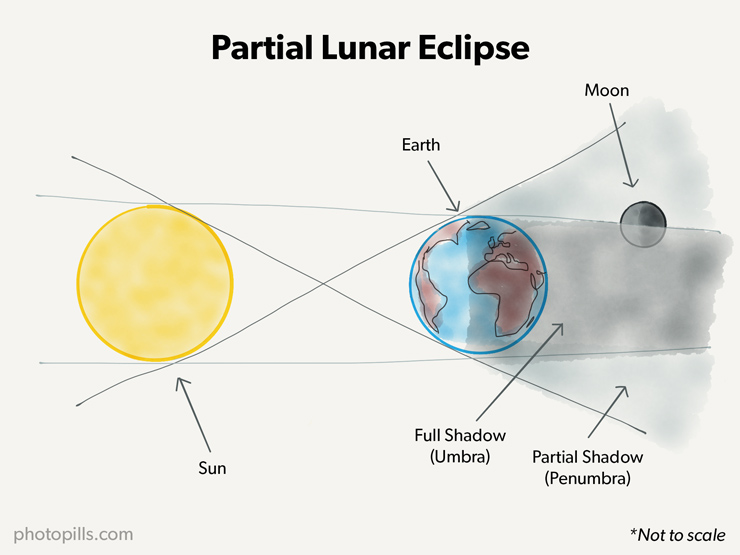 A Guide to the Best Lunar Eclipses When, Where and How to Shoot Them PhotoPills