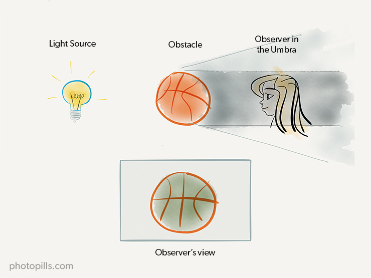 umbra eclipse definition umbra eclipse definition