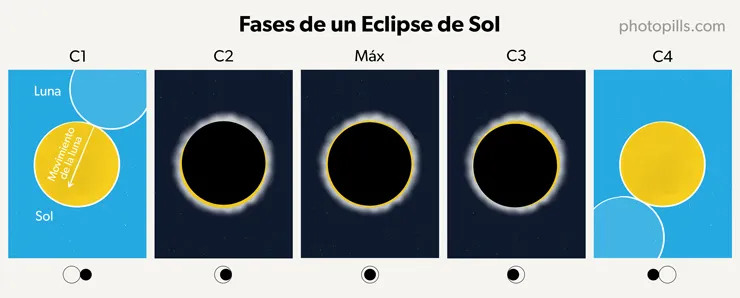 Eclipses solares la guía | PhotoPills