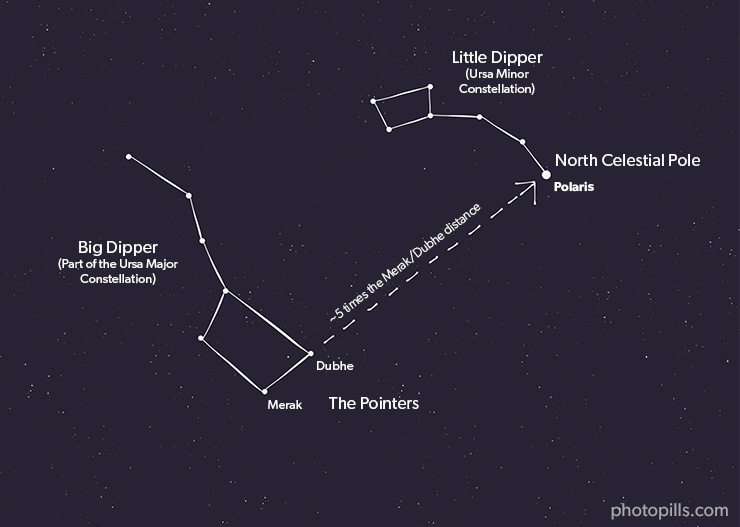 North Celestial Pole Star Chart