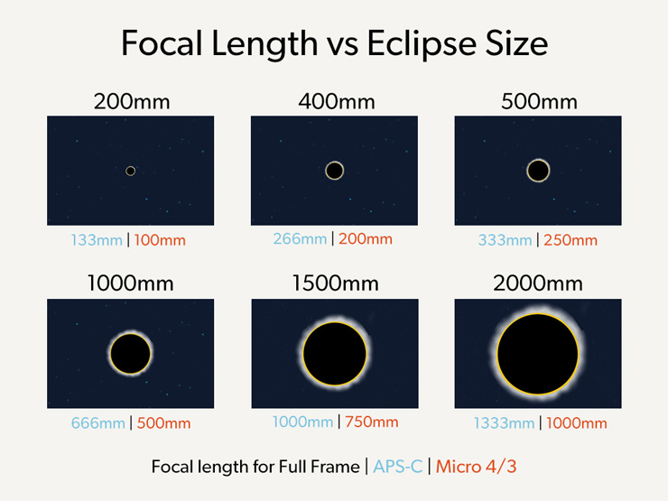 Solar Eclipses 2021 The Definitive Photography Guide PhotoPills