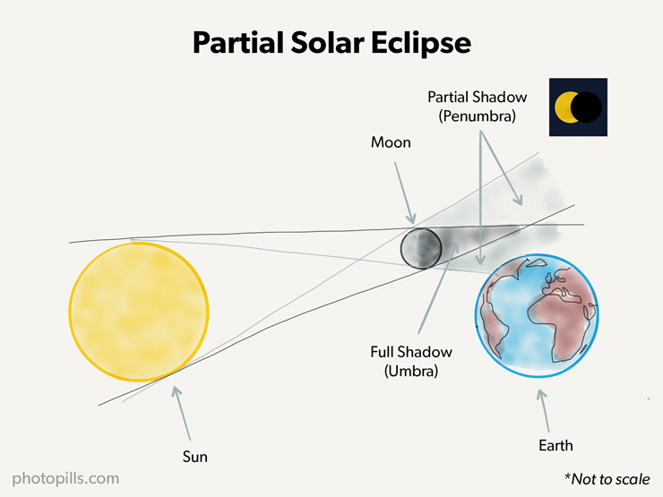 A Guide to the Best Solar Eclipses When, Where and How to Shoot Them