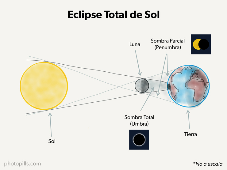 Eclipse solar total del 8 abril de 2024 la guía fotográfica PhotoPills