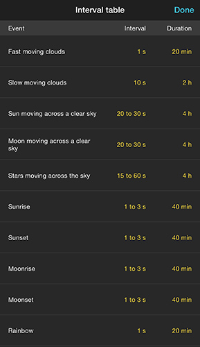 Time Lapse Interval Chart