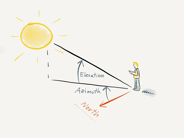 Azimuth And Elevation Charts